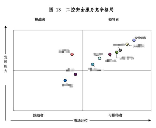 安恒信息七款產品榮膺領導者象限，夯實工業互聯網安全核心地位